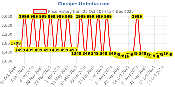 myntra.com Dora Dori Floral Printed Regular Pure Cotton Co-Ords Set dora dori Price History Graph from 25 Oct 2024 to 4 Dec 2025