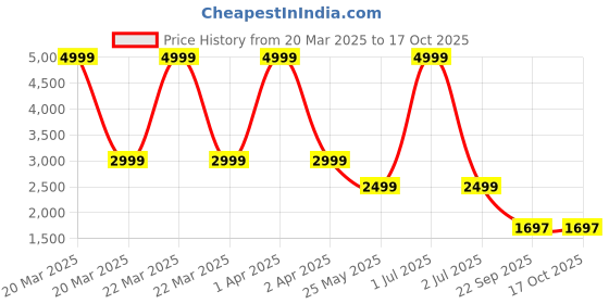 myntra.com Dora Dori Floral Printed Tunic With Palazzo dora dori Price History Graph from 20 Mar 2025 to 16 Oct 2025