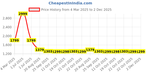 myntra.com Dora Dori Mandarin Collar A-Line Tunic With Trousers dora dori Price History Graph from 4 Mar 2025 to 1 Dec 2025