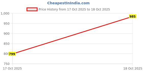 myntra.com Dora Dori Peplum Top dora dori Price History Graph from 17 Oct 2025 to 18 Oct 2025