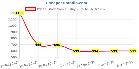 myntra.com Dora Dori Print Crop Top dora dori Price History Graph from 15 May 2025 to 16 Oct 2025