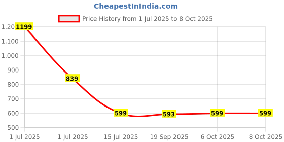 myntra.com Dora Dori Print Crop Top dora dori Price History Graph from 1 Jul 2025 to 8 Oct 2025