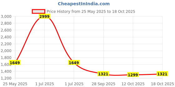 myntra.com Dora Dori Print Flared Sleeve Fit & Flare Maxi Dress dora dori Price History Graph from 25 May 2025 to 18 Oct 2025