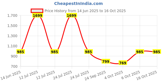 myntra.com Dora Dori Print High-Low Top dora dori Price History Graph from 14 Jun 2025 to 15 Oct 2025