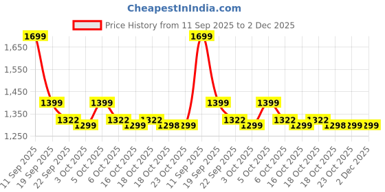 myntra.com Dora Dori Printed Denim V-Neck Tunic With Trousers Co-Ords dora dori Price History Graph from 11 Sep 2025 to 1 Dec 2025