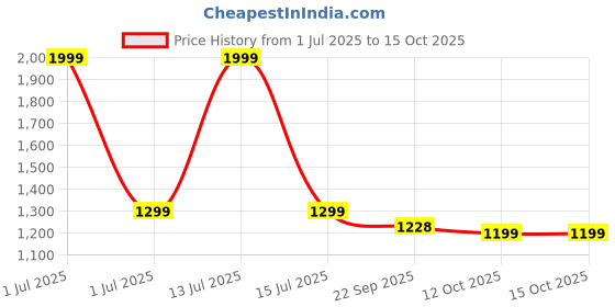 myntra.com Dora Dori Printed Top & Shorts Co-Ord Set dora dori Price History Graph from 1 Jul 2025 to 14 Oct 2025