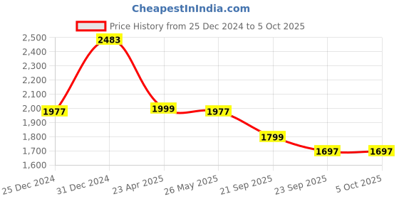 myntra.com Dora Dori Printed Tunic With Trouser dora dori Price History Graph from 25 Dec 2024 to 4 Oct 2025