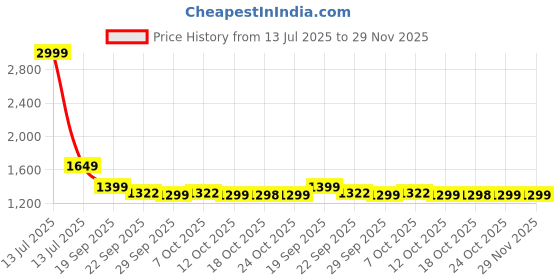 myntra.com Dora Dori Printed Tunic With Trousers Co-Ords dora dori Price History Graph from 13 Jul 2025 to 28 Nov 2025