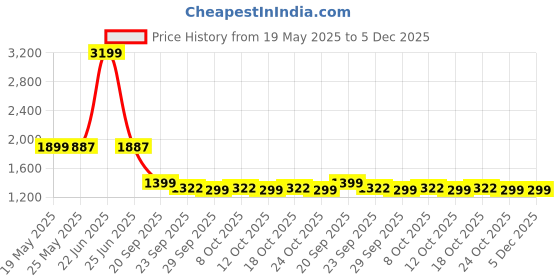 myntra.com Dora Dori Printed V Neck Tunic With Trousers Co-Ords Set dora dori Price History Graph from 19 May 2025 to 5 Dec 2025