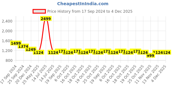 myntra.com Dora Dori Rust Geometric Printed Cuffed Sleeves Thread Work Pure Cotton Shirt Dress dora dori Price History Graph from 17 Sep 2024 to 4 Dec 2025