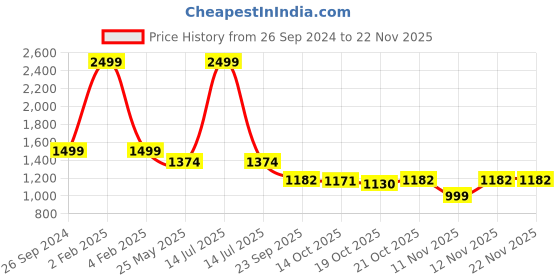 myntra.com Dora Dori Rust Round Neck Puff Sleeves Thread Work Cotton Linen A-Line Midi Dress dora dori Price History Graph from 26 Sep 2024 to 21 Nov 2025