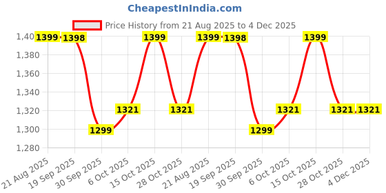 myntra.com Dora Dori Tropical Print Flared Sleeve A-Line Midi Dress dora dori Price History Graph from 21 Aug 2025 to 4 Dec 2025