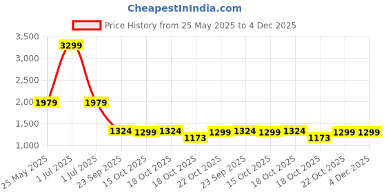 myntra.com Dora Dori V-Neck Front Pleated Sleeveless Kurta With Contrast Trousers dora dori Price History Graph from 25 May 2025 to 4 Dec 2025