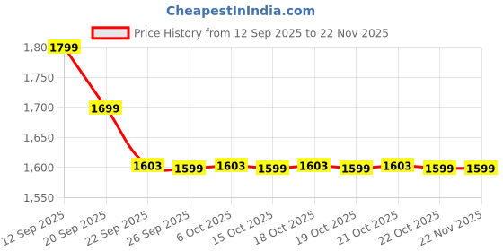 myntra.com Dora Dori V-Neck Zari Patchwork Tunic With Trousers Co-Ords dora dori Price History Graph from 12 Sep 2025 to 22 Nov 2025
