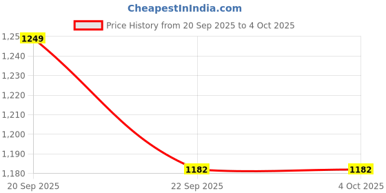 myntra.com Dora Dori Women Colourblocked Wrap Tie Up Dress dora dori Price History Graph from 20 Sep 2025 to 4 Oct 2025