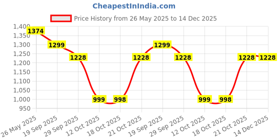 myntra.com Dora Dori Women Print Dress dora dori Price History Graph from 26 May 2025 to 14 Dec 2025