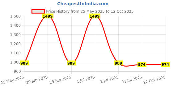 myntra.com Dora Dori Wrap Midi Skirt dora dori Price History Graph from 25 May 2025 to 12 Oct 2025
