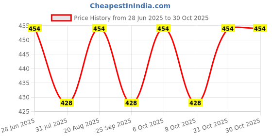 myntra.com toothless Dora Girls Grey Melange Dora Print Sweatshirt toothless Price History Graph from 28 Jun 2025 to 29 Oct 2025
