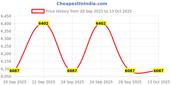 myntra.com Dorabi Aaryahi Dyed Notch Neck Tunic With Trouser dorabi Price History Graph from 20 Sep 2025 to 13 Oct 2025