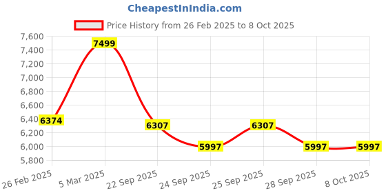 myntra.com Dorabi Modal Printed Basic Jumpsuit dorabi Price History Graph from 26 Feb 2025 to 8 Oct 2025