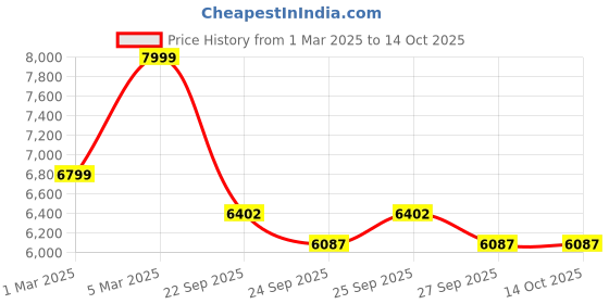 myntra.com Dorabi Modal Printed Basic Jumpsuit dorabi Price History Graph from 1 Mar 2025 to 13 Oct 2025