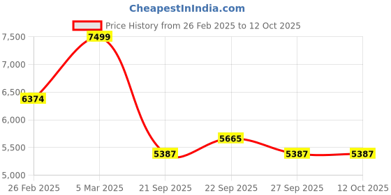 myntra.com Dorabi Modal Printed Basic Jumpsuit dorabi Price History Graph from 26 Feb 2025 to 12 Oct 2025