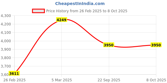 myntra.com Dorabi Printed Basic Jumpsuit dorabi Price History Graph from 26 Feb 2025 to 8 Oct 2025