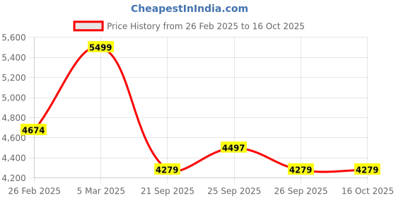myntra.com Dorabi Printed Basic Jumpsuit dorabi Price History Graph from 26 Feb 2025 to 15 Oct 2025