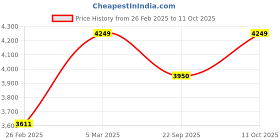 myntra.com Dorabi Printed Basic Jumpsuit dorabi Price History Graph from 26 Feb 2025 to 11 Oct 2025