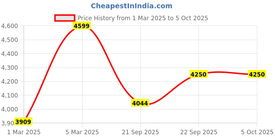 myntra.com Dorabi Printed Basic Jumpsuit dorabi Price History Graph from 1 Mar 2025 to 4 Oct 2025