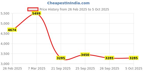 myntra.com Dorabi Printed Basic Jumpsuit dorabi Price History Graph from 26 Feb 2025 to 4 Oct 2025