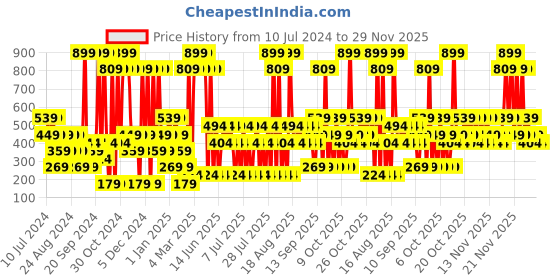 myntra.com Dorall Collection Ishq Al Ayoon Eau De Toilette Spray - 100ml dorall collection Price History Graph from 10 Jul 2024 to 29 Nov 2025