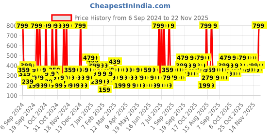 myntra.com Dorall Collection Islander Fragrance Long Lasting Body Mist - 236ml dorall collection Price History Graph from 6 Sep 2024 to 22 Nov 2025