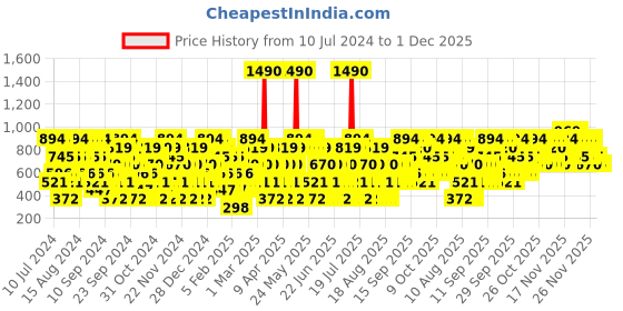 myntra.com Dorall Collection Islanders Set Of 4 EDT-After Shave Balm & Shower Gel Gift Set dorall collection Price History Graph from 10 Jul 2024 to 30 Nov 2025