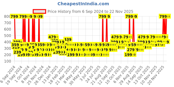 myntra.com Dorall Collection Men Blue Safe Fragrance Body Mist - 236 ml dorall collection Price History Graph from 6 Sep 2024 to 22 Nov 2025