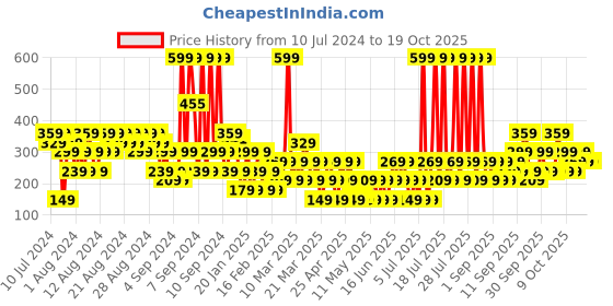 myntra.com Dorall Collection Men Chaste Noir Eau de Toilette 100 ml dorall collection Price History Graph from 10 Jul 2024 to 17 Oct 2025