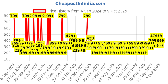 myntra.com Dorall Collection Men Cuban Dreams Fragrance Body Mist - 236 ml dorall collection Price History Graph from 6 Sep 2024 to 9 Oct 2025