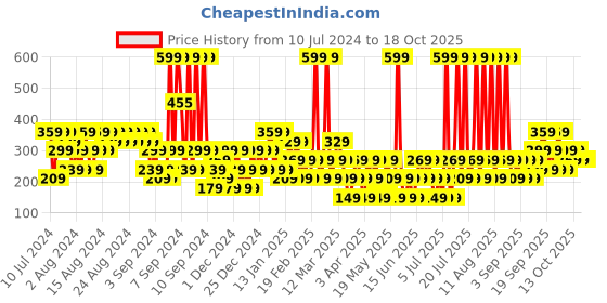 myntra.com Dorall Collection Men DC 4 U Exclusive Eau de Toilette 100 ml dorall collection Price History Graph from 10 Jul 2024 to 17 Oct 2025