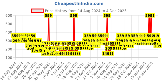 myntra.com Dorall Collection Men DC Marine Eau de Toilette 100ml dorall collection Price History Graph from 14 Aug 2024 to 4 Dec 2025