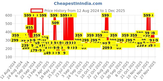 myntra.com Dorall Collection Men DC Marine Noir Eau de Toilette 100 ml dorall collection Price History Graph from 12 Aug 2024 to 30 Nov 2025
