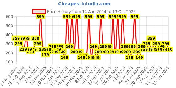 myntra.com Dorall Collection Men Hunted Eau De Toilette Spray - 100 ml dorall collection Price History Graph from 14 Aug 2024 to 13 Oct 2025