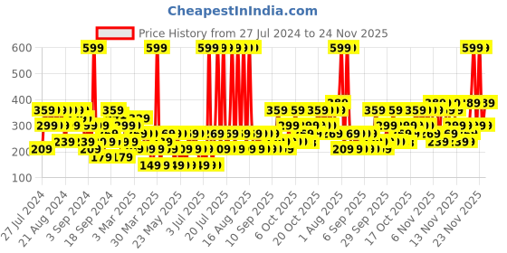 myntra.com Dorall Collection Men Islanders Eau De Toilette Spray - 100 ml dorall collection Price History Graph from 27 Jul 2024 to 24 Nov 2025