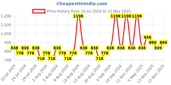myntra.com Dorall Collection Men Lion Heart Set Of 2 Eau de Toilette 100ml Each dorall collection Price History Graph from 10 Jul 2024 to 15 Nov 2025