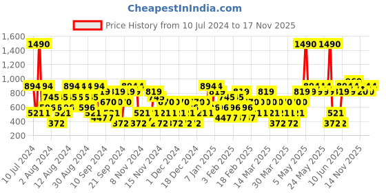 myntra.com Dorall Collection Men Marine Fragrance Gift Set dorall collection Price History Graph from 10 Jul 2024 to 16 Nov 2025