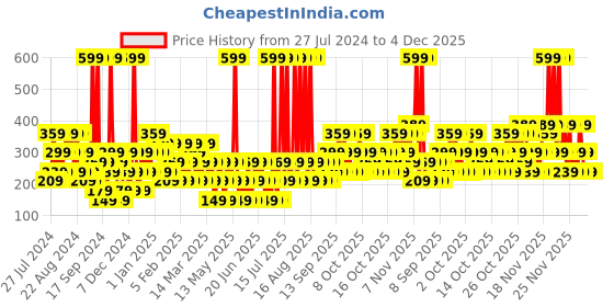 myntra.com Dorall Collection Men Saraqael Eau De Toilette - 100 ml dorall collection Price History Graph from 27 Jul 2024 to 4 Dec 2025