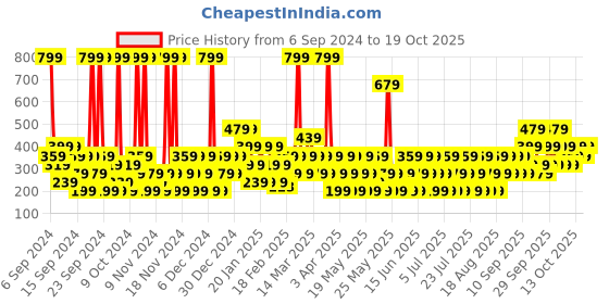 myntra.com Dorall Collection Men Thunder Blue Fragrance Body Mist - 236 ml dorall collection Price History Graph from 6 Sep 2024 to 17 Oct 2025