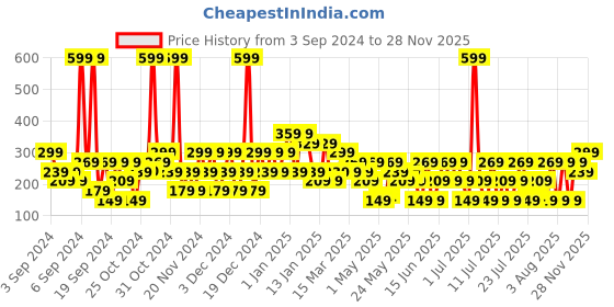 myntra.com Dorall Collection Men Twilight Wildrness Long Lasting Eau de Toilette - 100ml dorall collection Price History Graph from 3 Sep 2024 to 28 Nov 2025