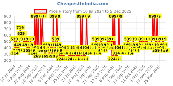 myntra.com Dorall Collection Orientals Lahn Al Oud Eau de Toilette - 100ml dorall collection Price History Graph from 10 Jul 2024 to 5 Dec 2025