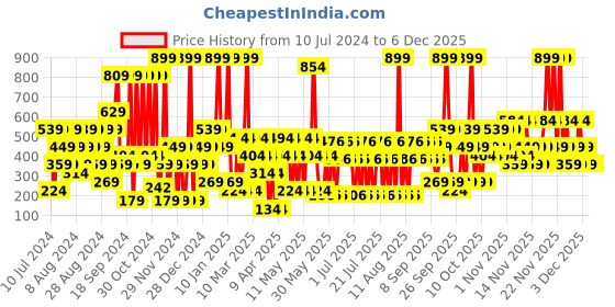 myntra.com Dorall Collection Unisex Orientals Oud Wood Perfum de Toilette 100 ml dorall collection Price History Graph from 10 Jul 2024 to 6 Dec 2025