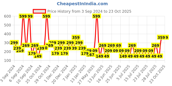 myntra.com Dorall Collection Women Esprit Love Long Lasting & Refreshing Eau de Toilette - 100ml dorall collection Price History Graph from 3 Sep 2024 to 22 Oct 2025